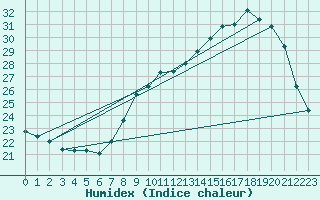 Courbe de l'humidex pour Herserange (54)