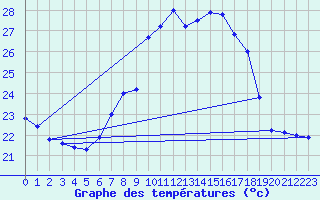 Courbe de tempratures pour Cap Mele (It)