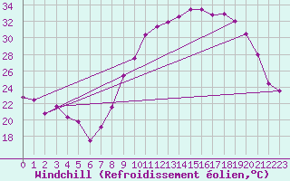 Courbe du refroidissement olien pour Rodez (12)