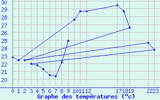 Courbe de tempratures pour Agde (34)