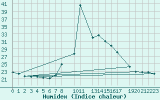 Courbe de l'humidex pour Lisbonne (Po)