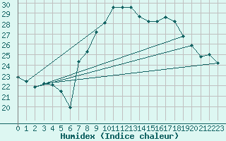 Courbe de l'humidex pour Cap Corse (2B)