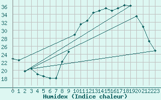 Courbe de l'humidex pour Charmant (16)