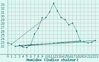 Courbe de l'humidex pour Sierra de Alfabia