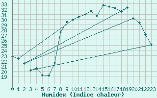 Courbe de l'humidex pour Calvi (2B)