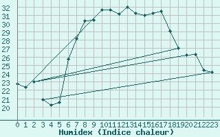 Courbe de l'humidex pour Aigle (Sw)