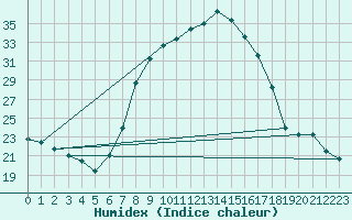 Courbe de l'humidex pour Porqueres