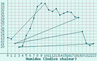 Courbe de l'humidex pour Curtea De Arges