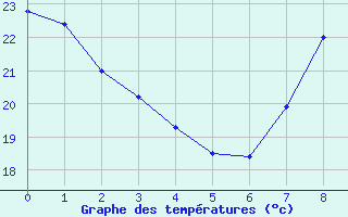 Courbe de tempratures pour Badajoz