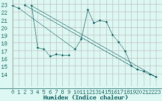 Courbe de l'humidex pour Agde (34)