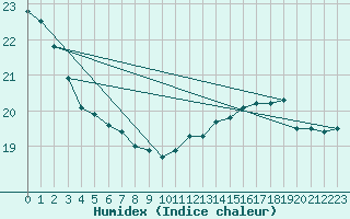 Courbe de l'humidex pour Paris - Montsouris (75)