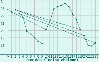 Courbe de l'humidex pour Cannes (06)