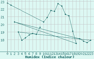 Courbe de l'humidex pour De Bilt (PB)