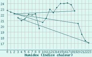 Courbe de l'humidex pour Villacoublay (78)