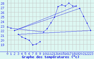 Courbe de tempratures pour Auch (32)