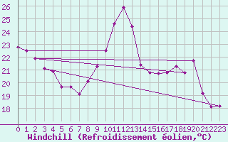 Courbe du refroidissement olien pour Gruissan (11)