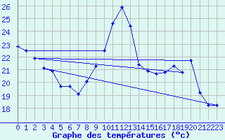 Courbe de tempratures pour Gruissan (11)