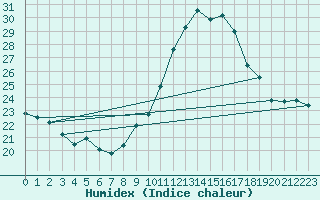 Courbe de l'humidex pour Le Mans (72)