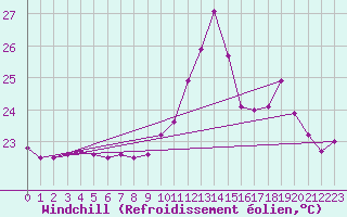 Courbe du refroidissement olien pour Montpellier (34)