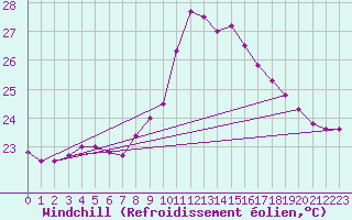 Courbe du refroidissement olien pour Montpellier (34)