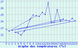 Courbe de tempratures pour Cap Mele (It)