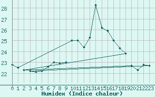 Courbe de l'humidex pour Baztan, Irurita