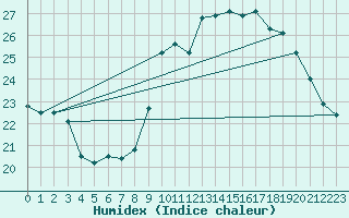 Courbe de l'humidex pour Bourg-Saint-Andol (07)
