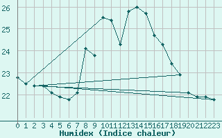 Courbe de l'humidex pour La Coruna