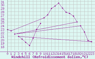 Courbe du refroidissement olien pour Nmes - Garons (30)