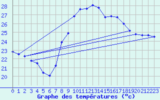 Courbe de tempratures pour Solenzara - Base arienne (2B)