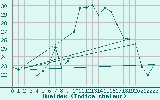 Courbe de l'humidex pour Lanvoc (29)