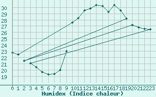 Courbe de l'humidex pour Sanary-sur-Mer (83)