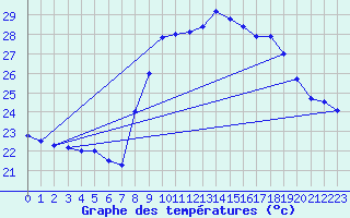 Courbe de tempratures pour Cap Cpet (83)