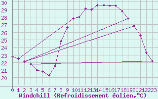 Courbe du refroidissement olien pour Solenzara - Base arienne (2B)