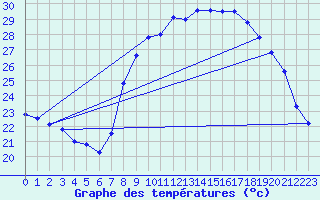 Courbe de tempratures pour Solenzara - Base arienne (2B)