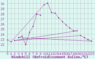 Courbe du refroidissement olien pour Alanya