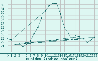 Courbe de l'humidex pour Gersau