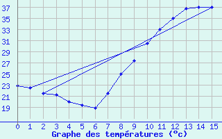 Courbe de tempratures pour Don Benito