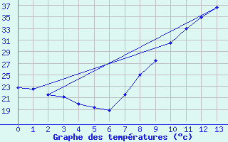 Courbe de tempratures pour Don Benito