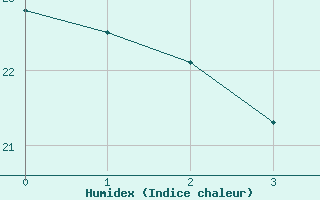 Courbe de l'humidex pour La Couronne (16)