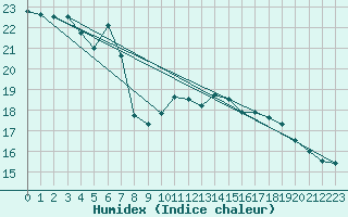 Courbe de l'humidex pour Mondsee