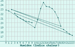 Courbe de l'humidex pour Puissalicon (34)