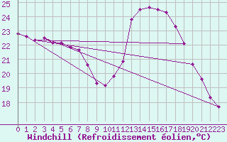 Courbe du refroidissement olien pour Montpellier (34)