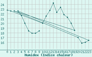 Courbe de l'humidex pour Saint-Igneuc (22)