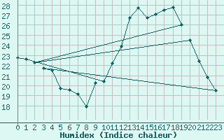 Courbe de l'humidex pour Jan (Esp)