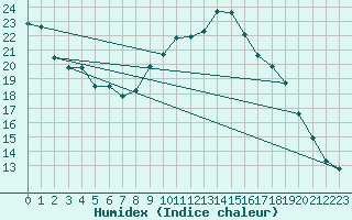Courbe de l'humidex pour Cambrai / Epinoy (62)