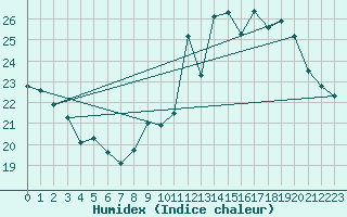 Courbe de l'humidex pour Alenon (61)