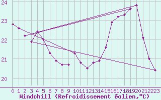 Courbe du refroidissement olien pour Montpellier (34)