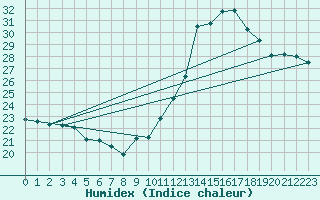Courbe de l'humidex pour Potes / Torre del Infantado (Esp)