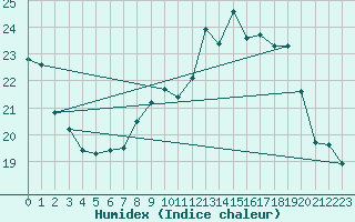 Courbe de l'humidex pour Belm